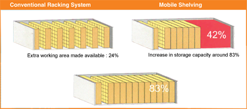Space magnum : Conventional Racking System, Mobile Shelving