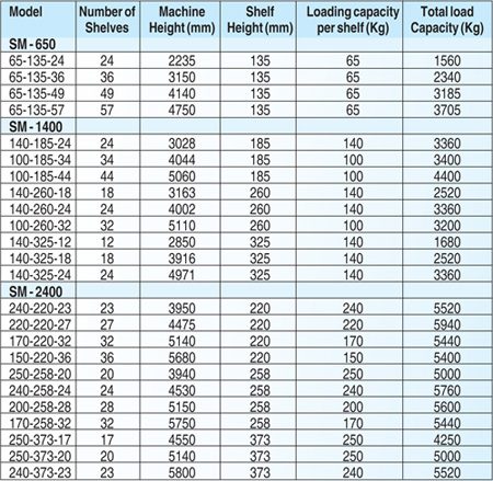 Space magnum : Stomat Vertical Carousel Storage Systems